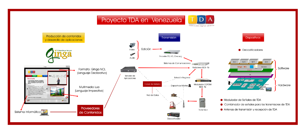 Diagrama del proyecto TDA